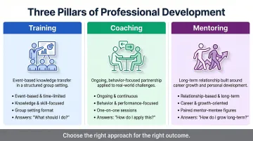 Training versus coaching versus mentoring three-way distinction comparison infographic