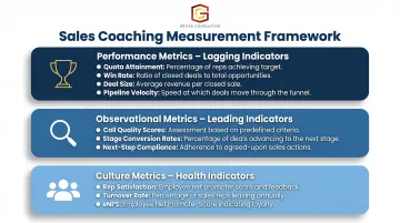 Sales coaching metrics framework three categories performance observational and culture indicators