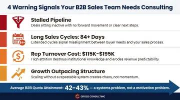 Four B2B sales warning signs and 42 percent average quota attainment statistic