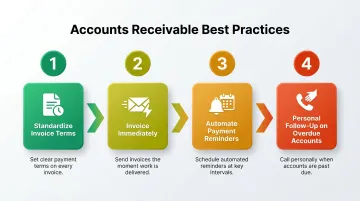 Four-step accounts receivable process flow for service business cash flow