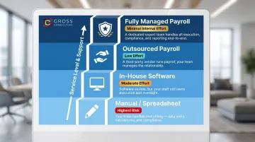 Four types of payroll systems ranked from manual to fully managed service