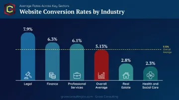 Website conversion rate benchmarks by industry comparison chart infographic