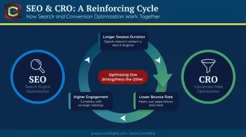 SEO and CRO working together reinforcing rankings and conversions feedback loop