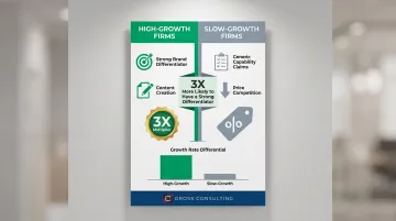 High-growth firms 3X differentiation advantage over slow-growth professional services competitors