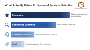 Professional services buyer selection factors ranked by impact on hiring decision
