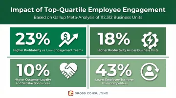 Gallup employee engagement four business outcomes including profitability productivity and turnover metrics