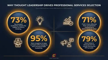 2025 Edelman LinkedIn thought leadership impact statistics for B2B professional services buyers