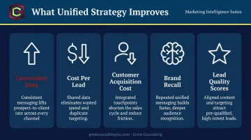 Unified marketing strategy KPIs improvement across five key performance metrics