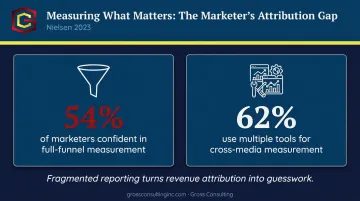 Marketing measurement fragmentation statistics showing confidence gap and multi-tool reliance