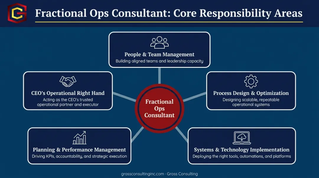 Five core responsibilities of a fractional operations consultant role breakdown infographic