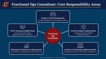Five core responsibilities of a fractional operations consultant role breakdown infographic
