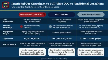 Three-option comparison of fractional consultant full-time COO and traditional consultant key differences