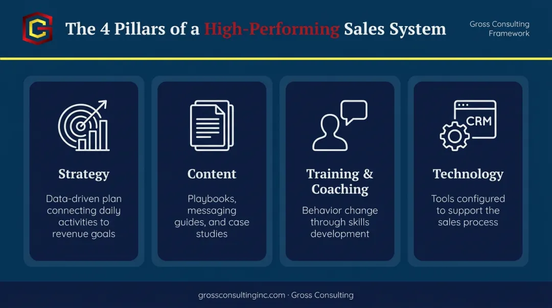 Four core pillars of sales enablement consulting strategy content training technology