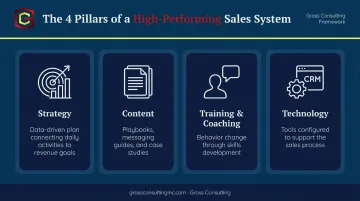 Four core pillars of sales enablement consulting strategy content training technology
