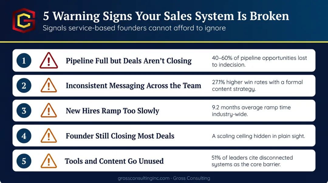 Five warning signs a service business needs sales enablement consulting checklist infographic