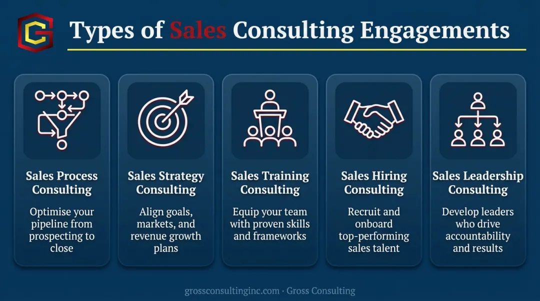 Five types of sales consulting engagements icons and descriptions overview