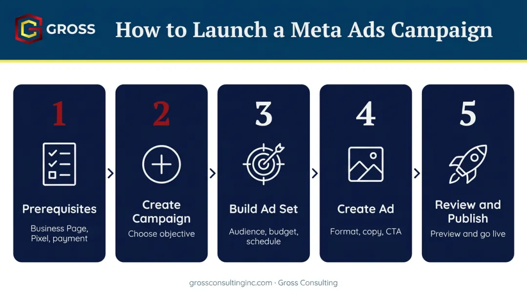 5-step Meta Ads Manager campaign launch process from prerequisites to publish