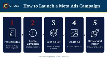 5-step Meta Ads Manager campaign launch process from prerequisites to publish