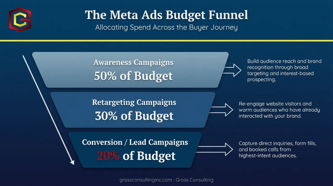 Three-stage funnel budget allocation strategy for service business Meta ads