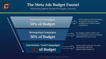 Three-stage funnel budget allocation strategy for service business Meta ads