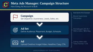 Meta Ads Manager three-tier campaign structure hierarchy infographic