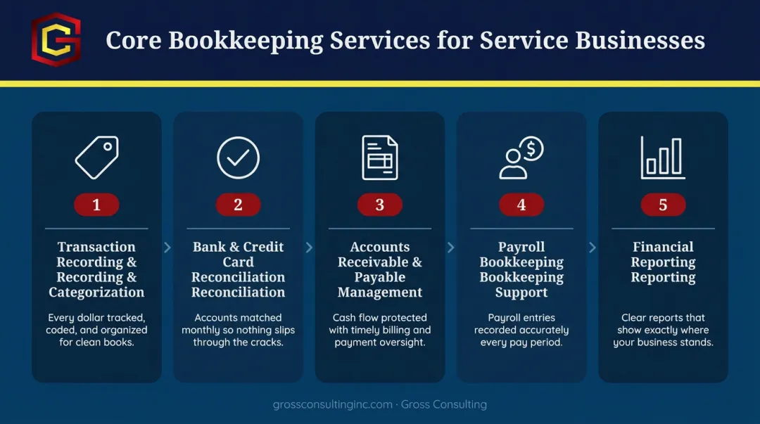 Five core bookkeeping services for professional service businesses process overview