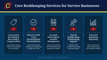 Five core bookkeeping services for professional service businesses process overview