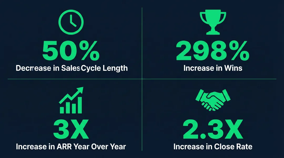 Winning by Design client results showing ARR growth close rate and sales cycle improvements