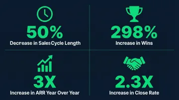 Winning by Design client results showing ARR growth close rate and sales cycle improvements