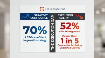 Strategy versus execution gap statistics showing CEO confidence versus GTM misalignment rates