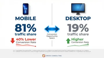 Mobile versus desktop traffic and conversion rate gap for professional services websites