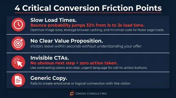 Four website friction points killing service business conversions with key statistics