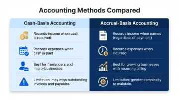 Cash basis versus accrual basis accounting side-by-side comparison infographic