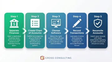 Five-step small business bookkeeping setup process flow diagram