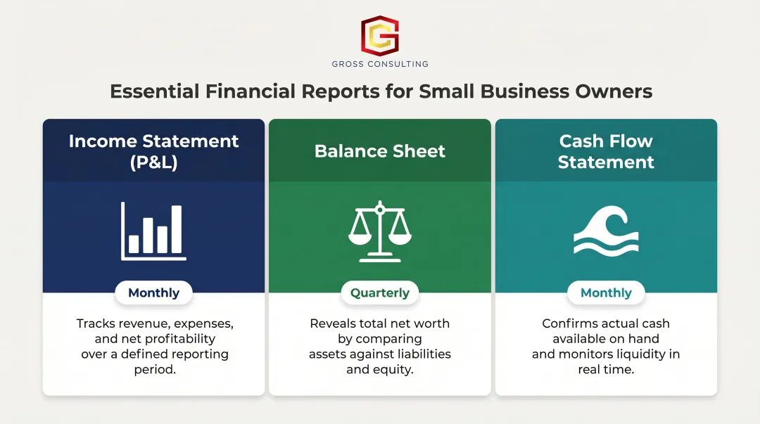 Three essential small business financial reports frequency and purpose breakdown