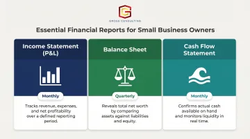 Three essential small business financial reports frequency and purpose breakdown