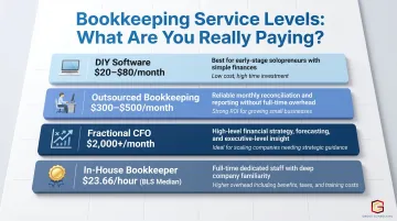 DIY versus outsourced bookkeeping cost comparison tiers for small businesses