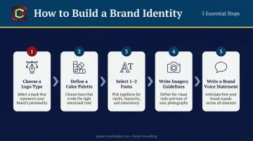 Five-step brand identity building process from logo selection to brand voice statement