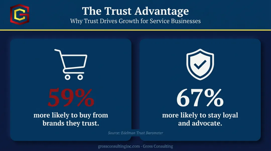 Brand trust statistics showing consumer loyalty and purchase likelihood percentages