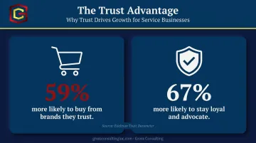 Brand trust statistics showing consumer loyalty and purchase likelihood percentages