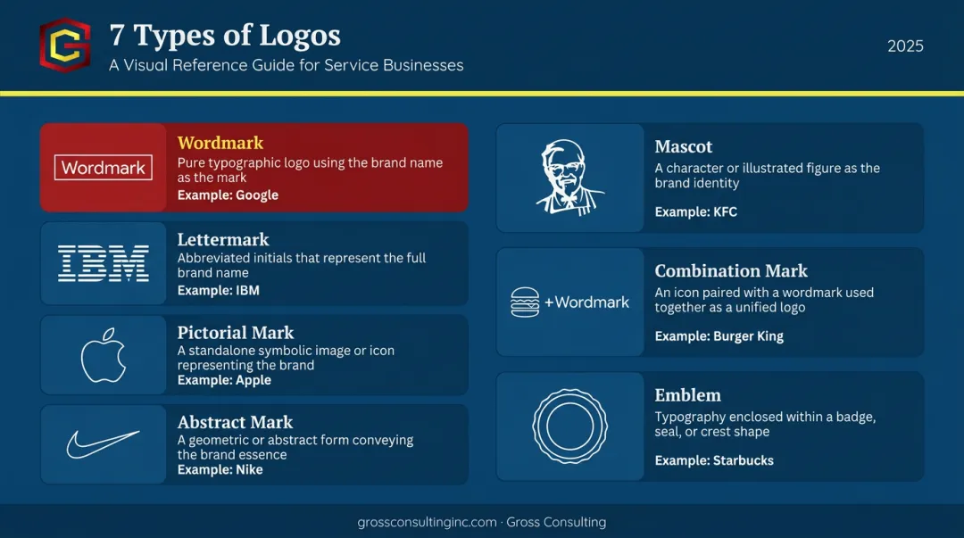 Seven logo design types comparison chart with descriptions and brand examples
