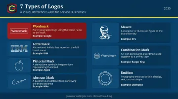 Seven logo design types comparison chart with descriptions and brand examples