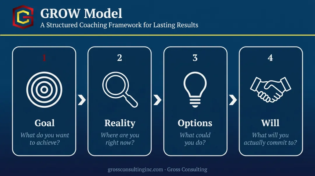 GROW coaching model four-stage process flow diagram for sales teams