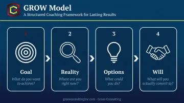 GROW coaching model four-stage process flow diagram for sales teams