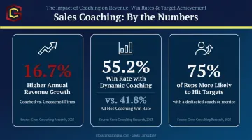 Sales coaching ROI statistics comparing revenue growth and win rates infographic