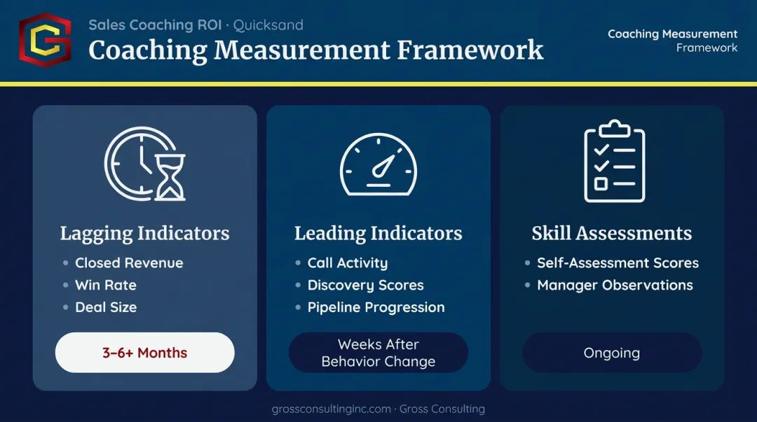 Sales coaching measurement framework showing lagging leading and skill assessment indicators