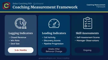 Sales coaching measurement framework showing lagging leading and skill assessment indicators