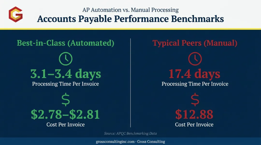 Invoice processing speed and cost comparison best-in-class automation versus manual AP peers