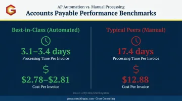 Invoice processing speed and cost comparison best-in-class automation versus manual AP peers