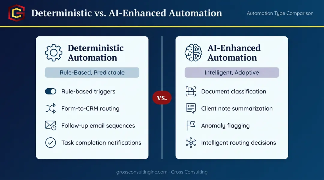Deterministic versus AI-enhanced automation side-by-side comparison for service businesses